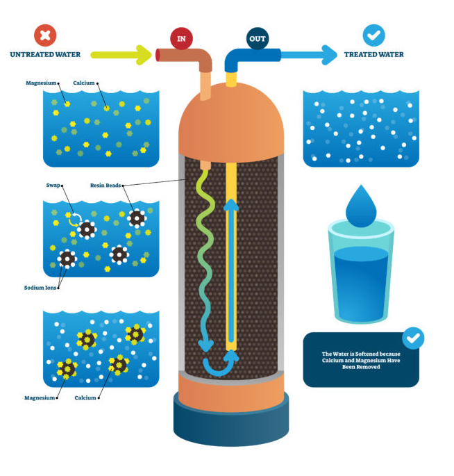 how a water softener works